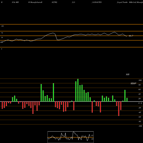 RSI & MRSI charts Loyal Textile Mills Ltd LOYALTEX share NSE Stock Exchange 