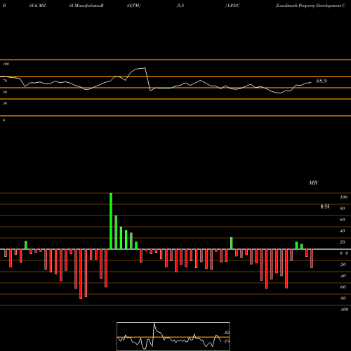 RSI & MRSI charts Landmark Property Development Company Limited LPDC share NSE Stock Exchange 