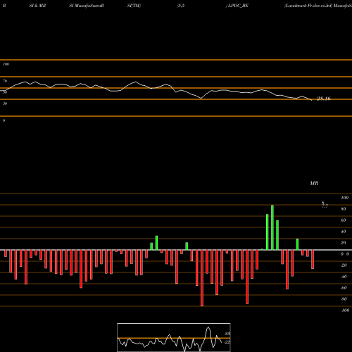 RSI & MRSI charts Landmark Pr.dev.co.ltd LPDC_BE share NSE Stock Exchange 