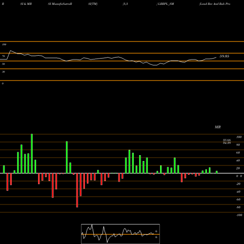 RSI & MRSI charts Lead Rec And Rub Prod Ltd LRRPL_SM share NSE Stock Exchange 