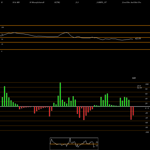 RSI & MRSI charts Lead Rec And Rub Prod Ltd LRRPL_ST share NSE Stock Exchange 