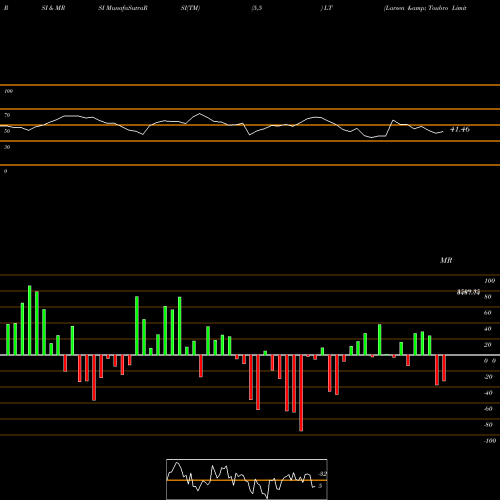 RSI & MRSI charts Larsen & Toubro Limited LT share NSE Stock Exchange 