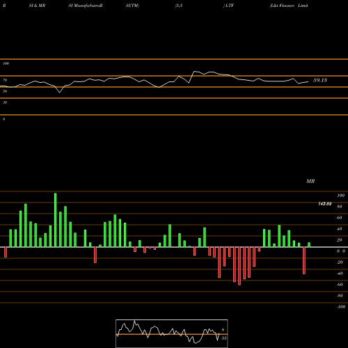 RSI & MRSI charts L&t Finance Limited LTF share NSE Stock Exchange 