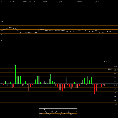 RSI & MRSI charts Lt Foods Limited LTFOODS share NSE Stock Exchange 