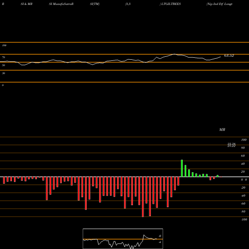 RSI & MRSI charts Nip Ind Etf Longterm Gilt LTGILTBEES share NSE Stock Exchange 