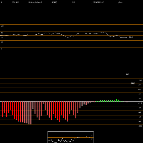 RSI & MRSI charts Zerodhaamc - Ltgiltcase LTGILTCASE share NSE Stock Exchange 