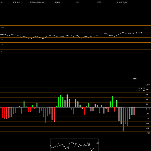 RSI & MRSI charts L & T Infotech LTI share NSE Stock Exchange 