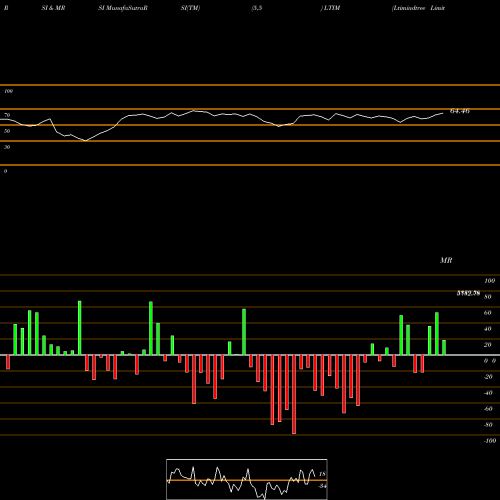 RSI & MRSI charts Ltimindtree Limited LTIM share NSE Stock Exchange 
