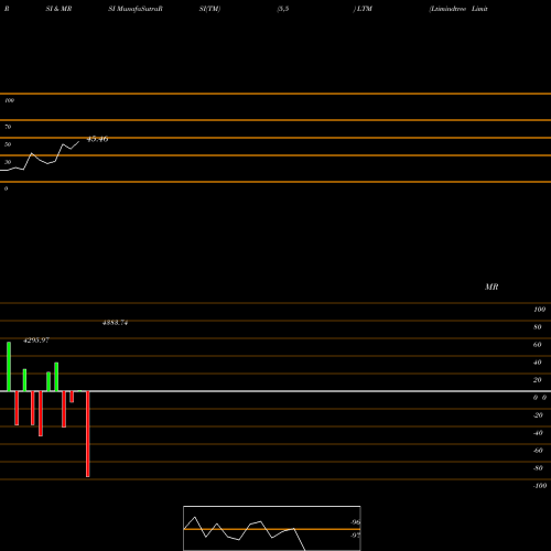 RSI & MRSI charts Ltimindtree Limited LTM share NSE Stock Exchange 