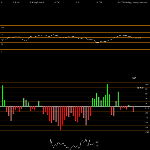 RSI & MRSI charts L&T Technology LTTS share NSE Stock Exchange 