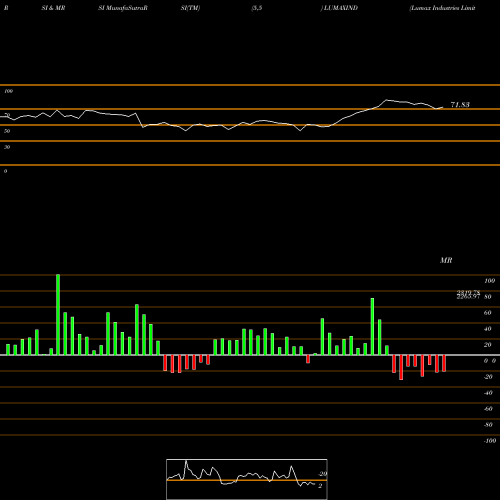 RSI & MRSI charts Lumax Industries Limited LUMAXIND share NSE Stock Exchange 