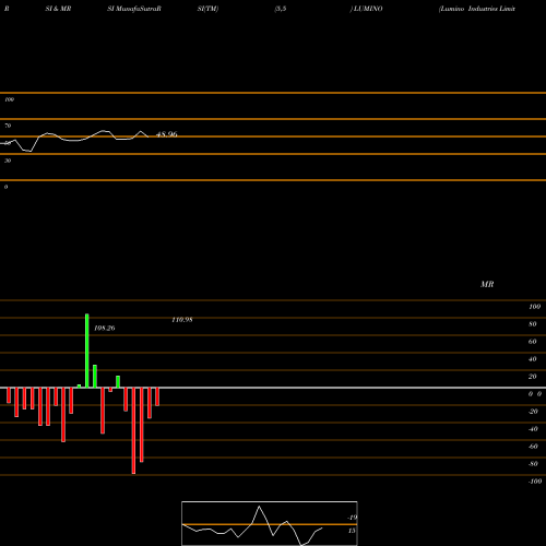 RSI & MRSI charts Lumino Industries Limited LUMINO share NSE Stock Exchange 