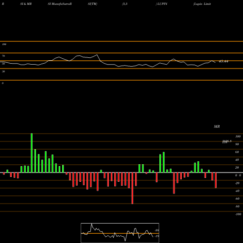 RSI & MRSI charts Lupin Limited LUPIN share NSE Stock Exchange 