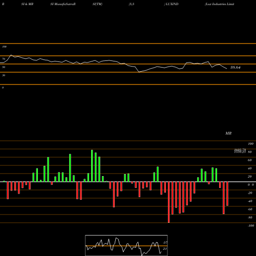 RSI & MRSI charts Lux Industries Limited LUXIND share NSE Stock Exchange 