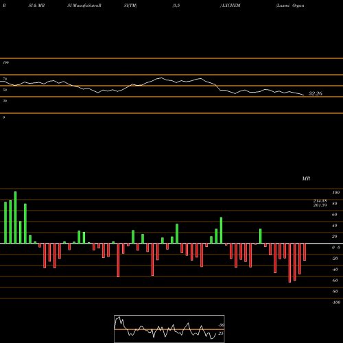 RSI & MRSI charts Laxmi Organic Indus Ltd LXCHEM share NSE Stock Exchange 