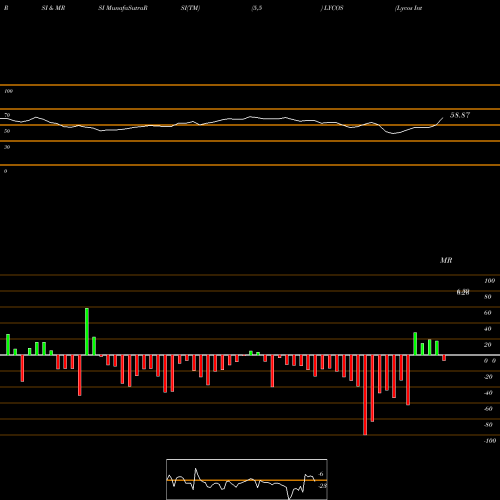 RSI & MRSI charts Lycos Internet Limited LYCOS share NSE Stock Exchange 