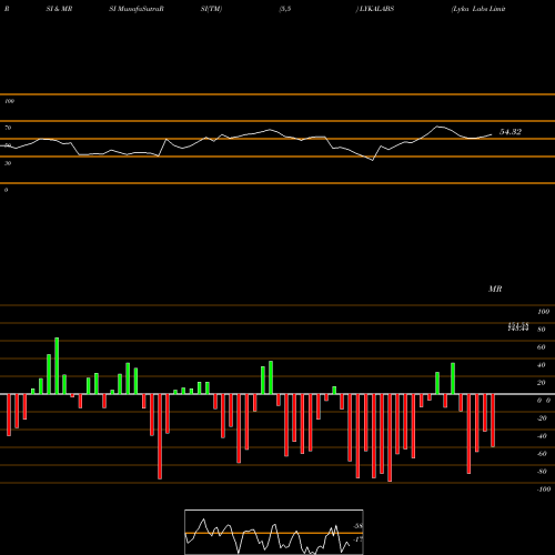 RSI & MRSI charts Lyka Labs Limited LYKALABS share NSE Stock Exchange 