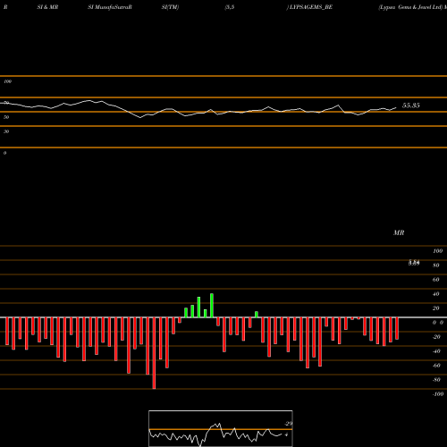 RSI & MRSI charts Lypsa Gems & Jewel Ltd LYPSAGEMS_BE share NSE Stock Exchange 