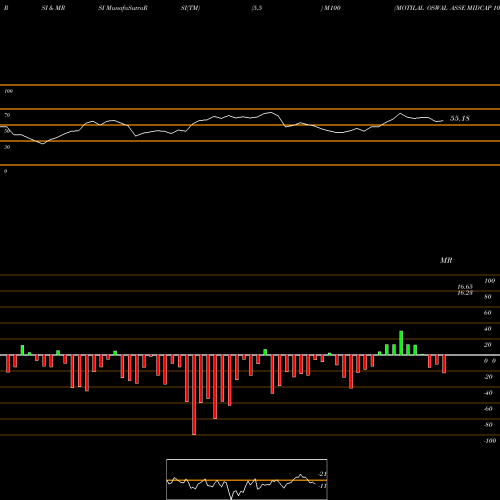 RSI & MRSI charts MOTILAL OSWAL ASSE MIDCAP 100 E M100 share NSE Stock Exchange 