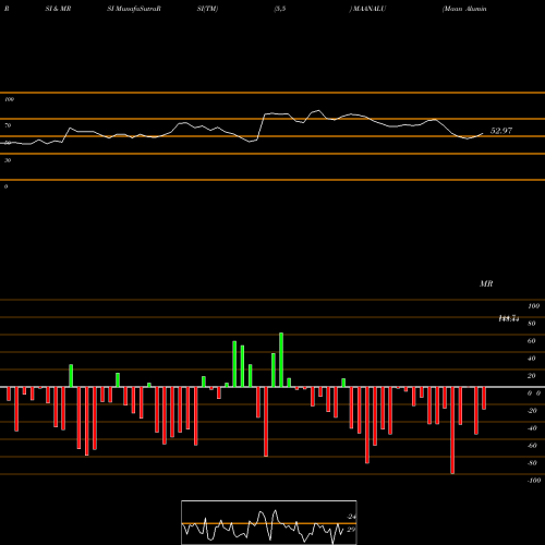 RSI & MRSI charts Maan Aluminium Limited MAANALU share NSE Stock Exchange 