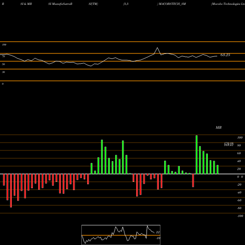 RSI & MRSI charts Macobs Technologies Ltd MACOBSTECH_SM share NSE Stock Exchange 