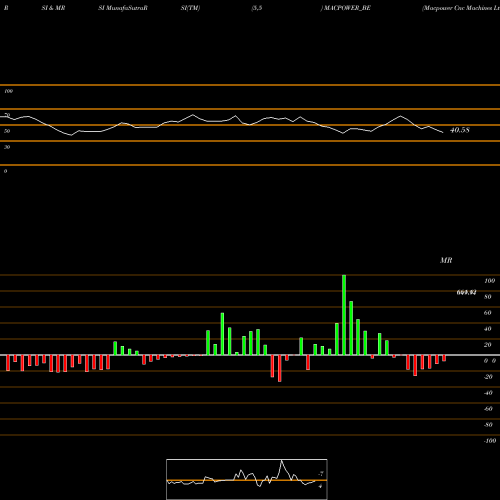 RSI & MRSI charts Macpower Cnc Machines Ltd MACPOWER_BE share NSE Stock Exchange 