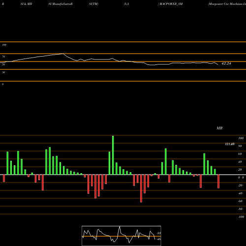 RSI & MRSI charts Macpower Cnc Machines Ltd MACPOWER_SM share NSE Stock Exchange 