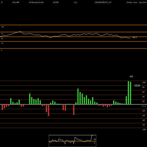 RSI & MRSI charts Vaidya Sane Ayur Lab Ltd MADHAVBAUG_ST share NSE Stock Exchange 