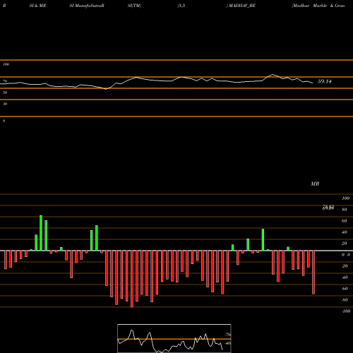 RSI & MRSI charts Madhav Marble & Granite MADHAV_BE share NSE Stock Exchange 