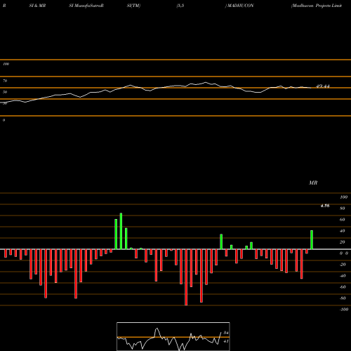RSI & MRSI charts Madhucon Projects Limited MADHUCON share NSE Stock Exchange 
