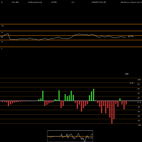 RSI & MRSI charts Madhucon Projects Ltd. MADHUCON_BE share NSE Stock Exchange 