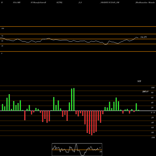 RSI & MRSI charts Madhusudan Masala Limited MADHUSUDAN_SM share NSE Stock Exchange 