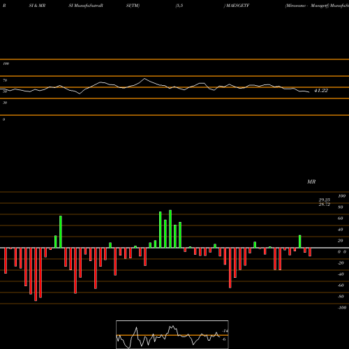 RSI & MRSI charts Miraeamc - Maesgetf MAESGETF share NSE Stock Exchange 