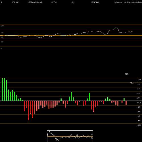 RSI & MRSI charts Miraeamc - Mafang MAFANG share NSE Stock Exchange 