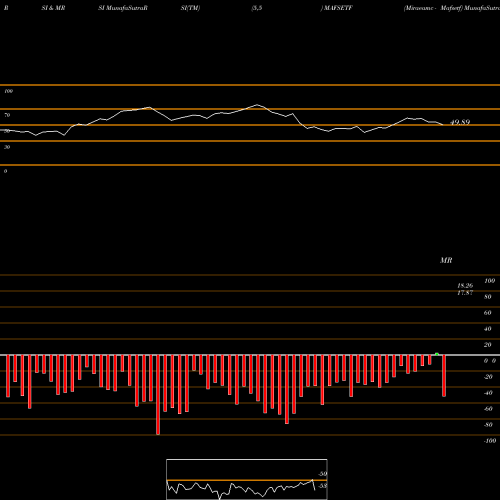 RSI & MRSI charts Miraeamc - Mafsetf MAFSETF share NSE Stock Exchange 