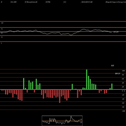 RSI & MRSI charts Magadh Sugar & Energy Ltd MAGADSUGAR share NSE Stock Exchange 