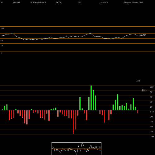 RSI & MRSI charts Magma Fincorp Limited MAGMA share NSE Stock Exchange 