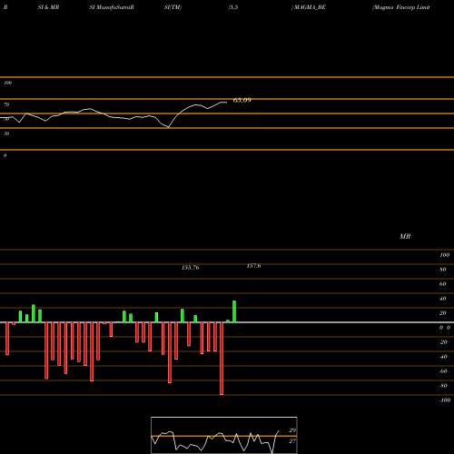 RSI & MRSI charts Magma Fincorp Limited MAGMA_BE share NSE Stock Exchange 