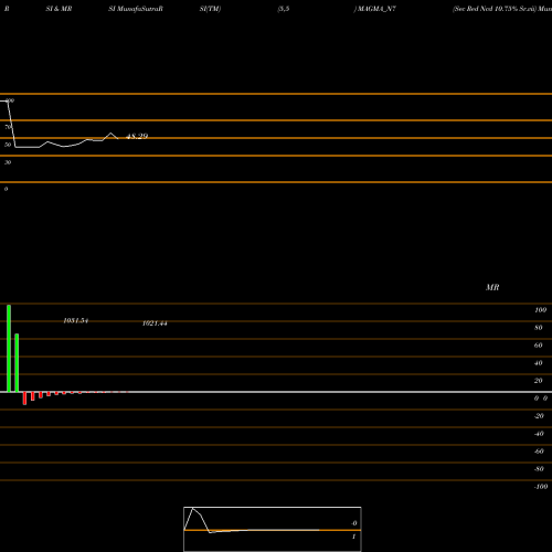 RSI & MRSI charts Sec Red Ncd 10.75% Sr.vii MAGMA_N7 share NSE Stock Exchange 