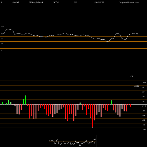RSI & MRSI charts Magnum Ventures Limited MAGNUM share NSE Stock Exchange 