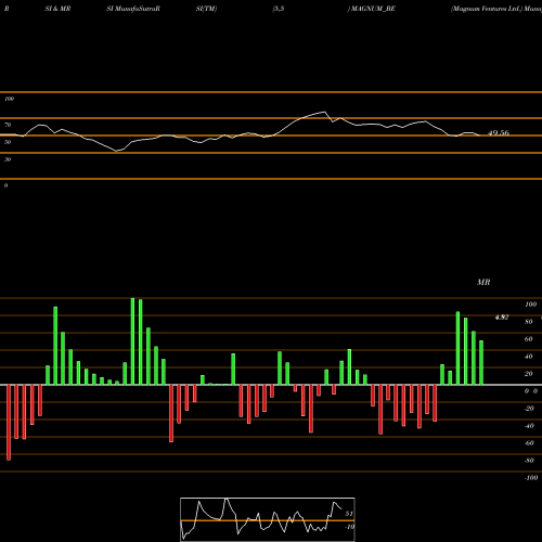 RSI & MRSI charts Magnum Ventures Ltd. MAGNUM_BE share NSE Stock Exchange 