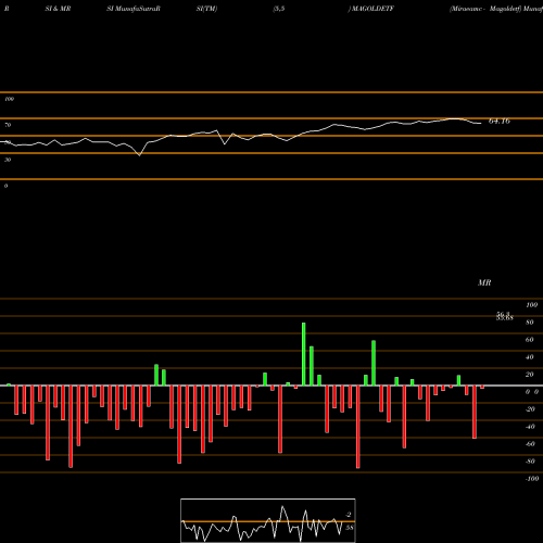 RSI & MRSI charts Miraeamc - Magoldetf MAGOLDETF share NSE Stock Exchange 
