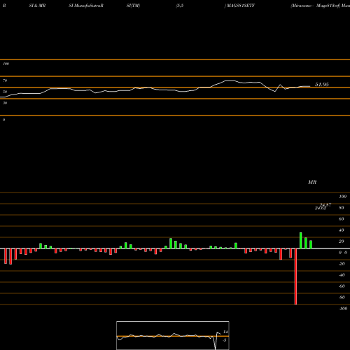 RSI & MRSI charts Miraeamc - Mags813etf MAGS813ETF share NSE Stock Exchange 
