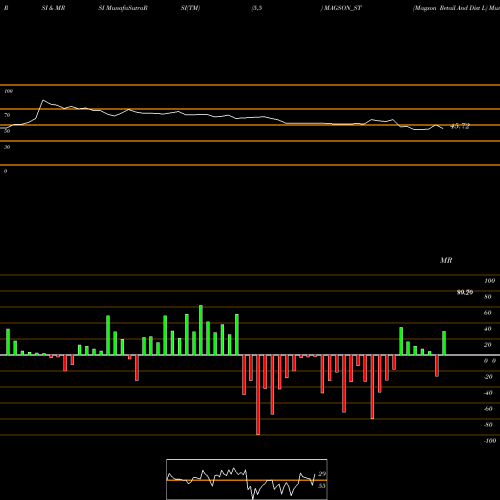 RSI & MRSI charts Magson Retail And Dist L MAGSON_ST share NSE Stock Exchange 