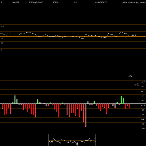 RSI & MRSI charts Maha Rashtra Apx MAHAPEXLTD share NSE Stock Exchange 