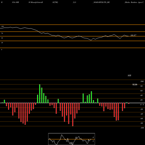 RSI & MRSI charts Maha Rashtra Apex Copr. L MAHAPEXLTD_BE share NSE Stock Exchange 