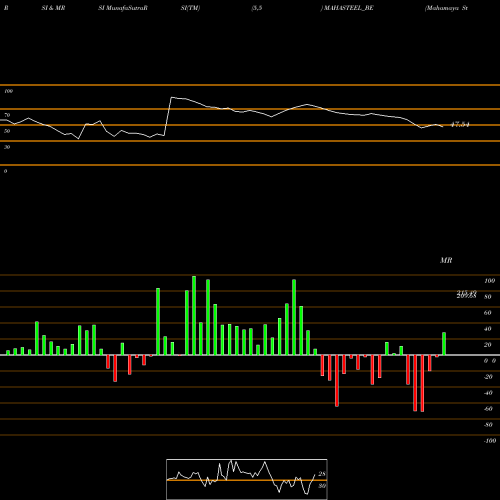 RSI & MRSI charts Mahamaya Steel Inds Ltd MAHASTEEL_BE share NSE Stock Exchange 