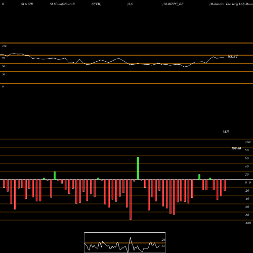 RSI & MRSI charts Mahindra Epc Irrig Ltd MAHEPC_BE share NSE Stock Exchange 