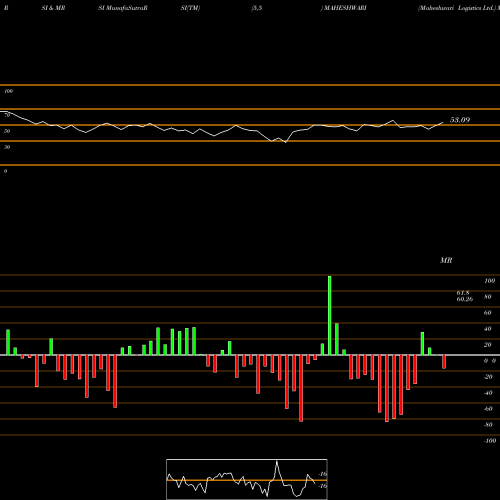 RSI & MRSI charts Maheshwari Logistics Ltd. MAHESHWARI share NSE Stock Exchange 