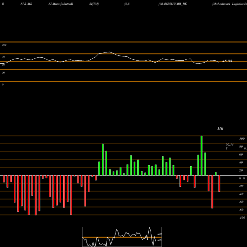 RSI & MRSI charts Maheshwari Logistics Ltd. MAHESHWARI_BE share NSE Stock Exchange 